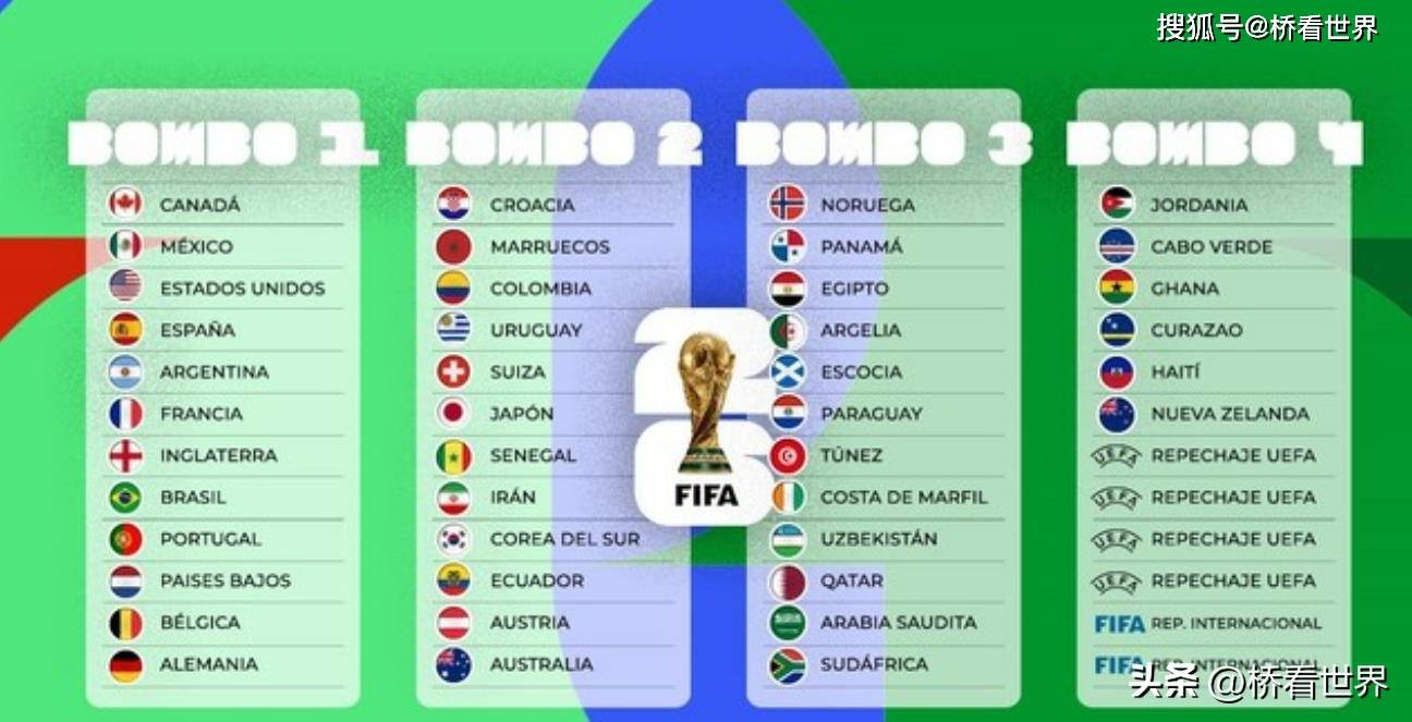 2026世界杯每档哪3支球队都不愿遇上？危险球队盘点+死亡之组模拟！