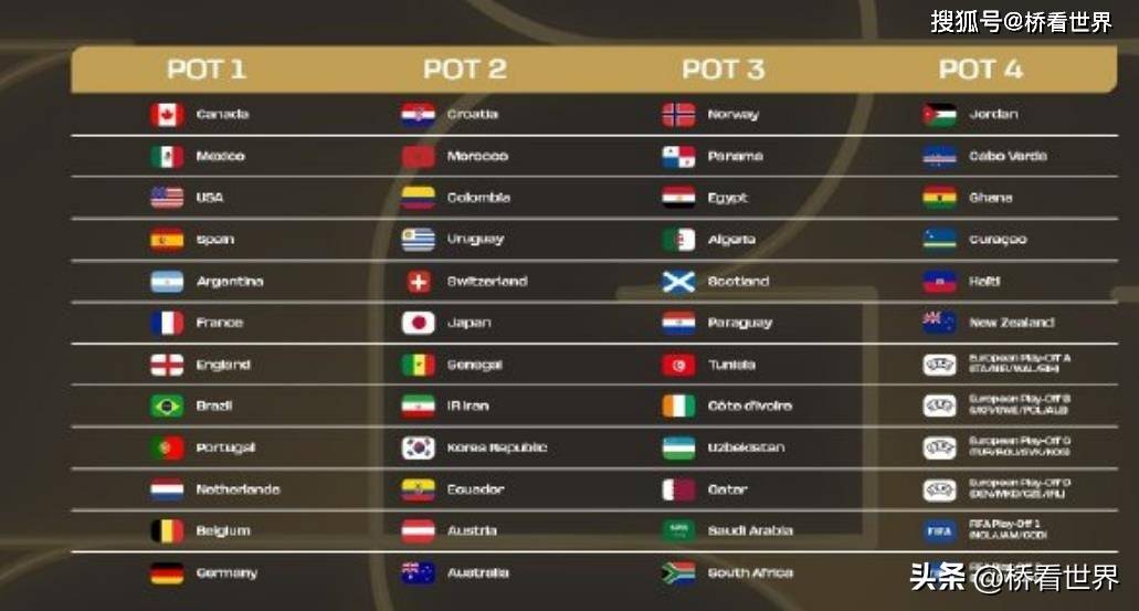 2026世界杯每档哪3支球队都不愿遇上？危险球队盘点+死亡之组模拟！