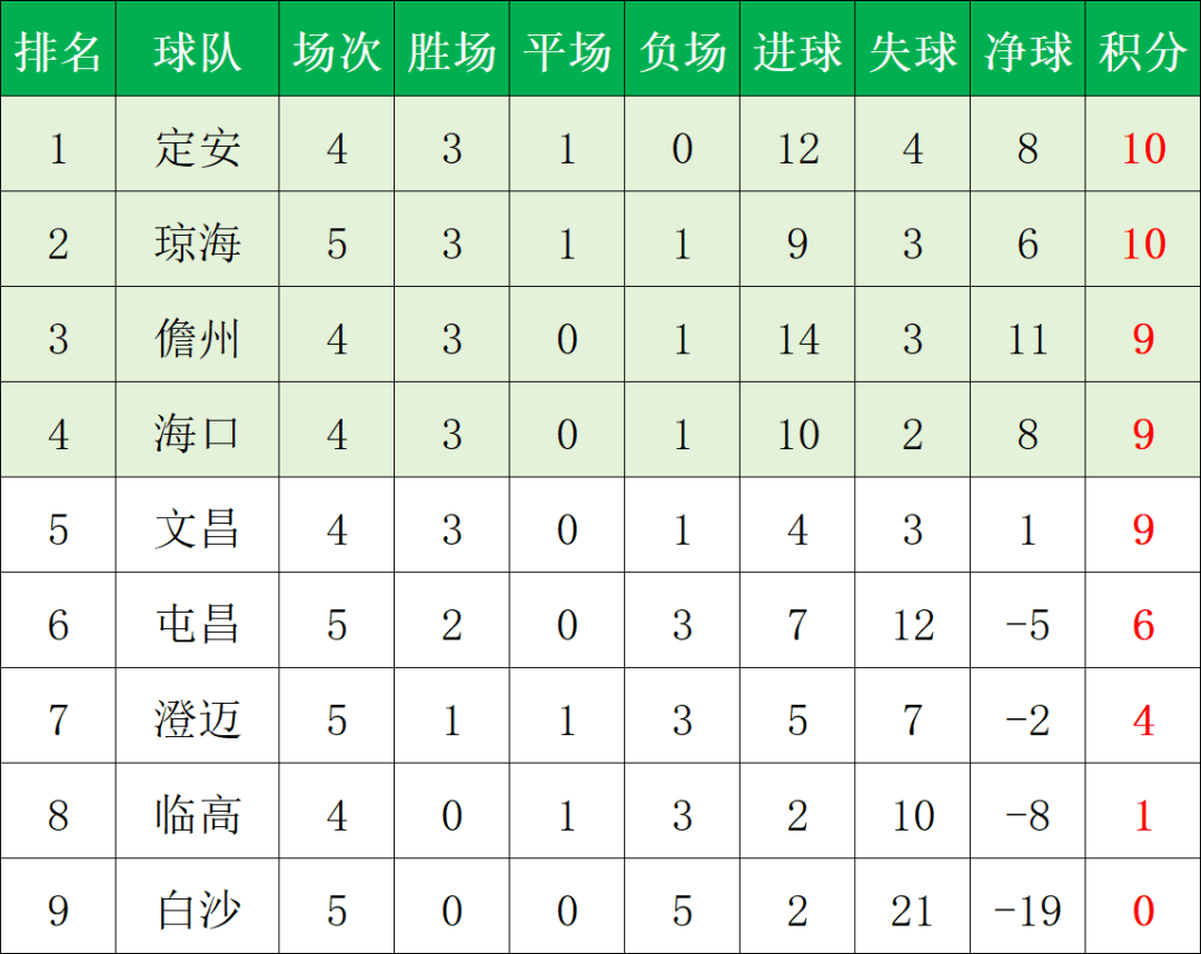 琼超足球联赛第五轮赛果及积分榜→