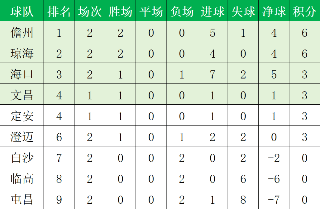 琼超足球联赛第二轮赛果及积分榜→