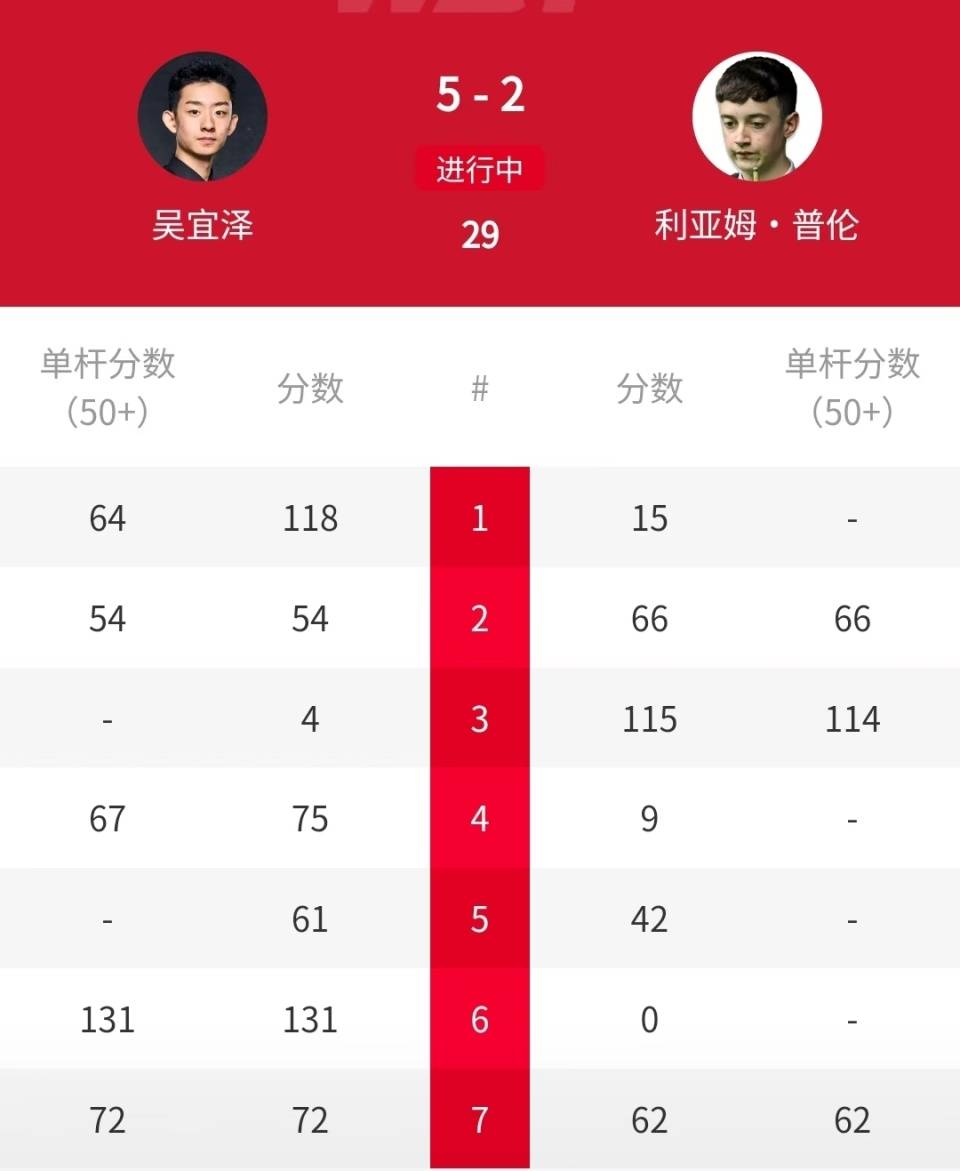 中国斯诺克大捷！5-2、5-2、5-3、5-3、5-3、吴宜泽、傅家俊5将晋级冲冠