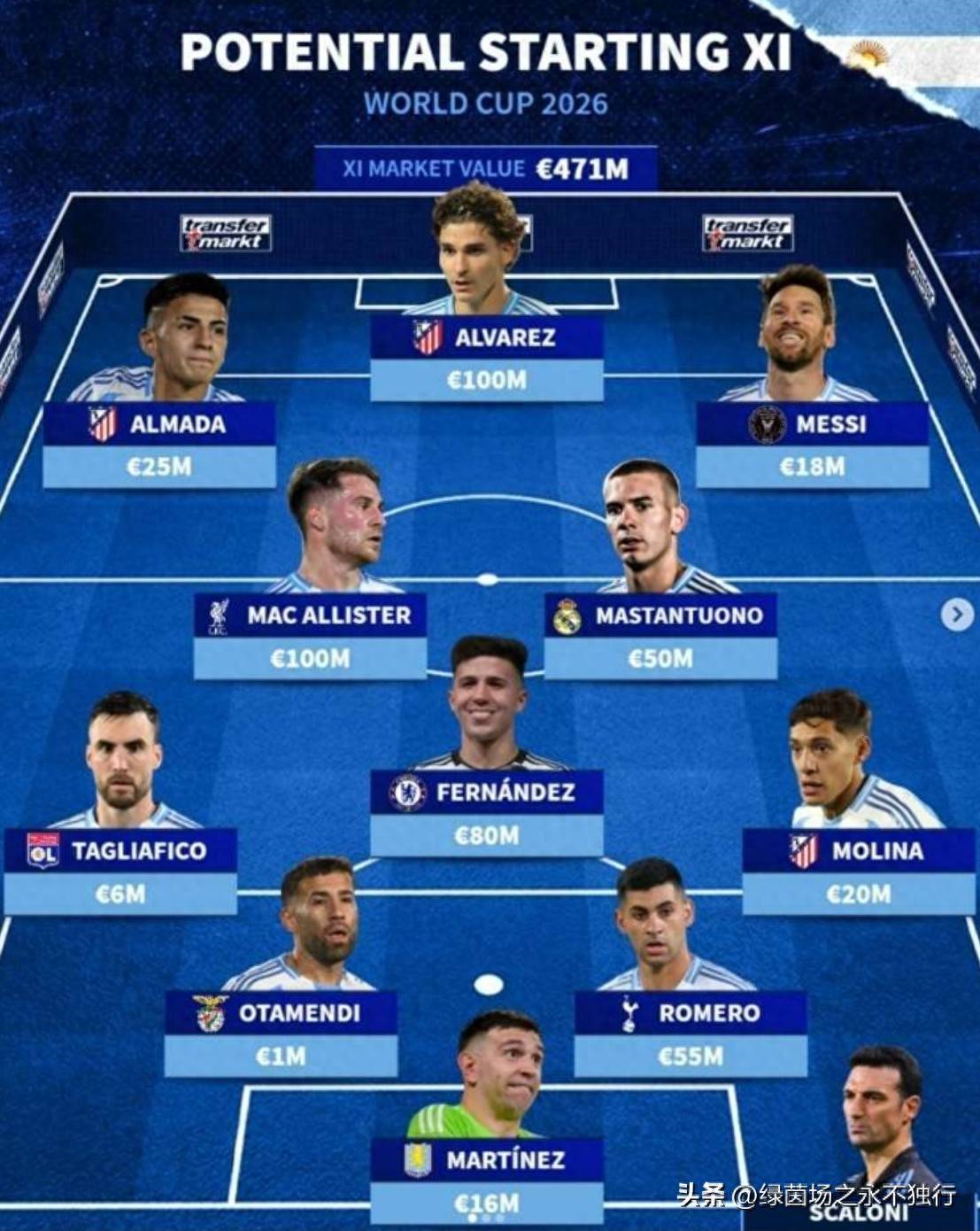 德转预测：2026世界杯阿根廷433阵容，身价4.71亿欧，梅西领衔